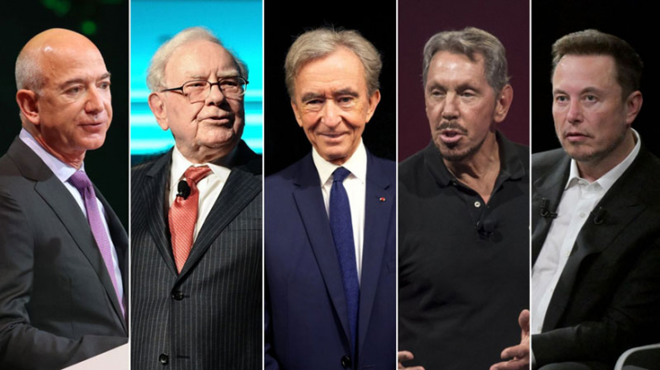 World's richest 5 men double fortune since 2020: Oxfam